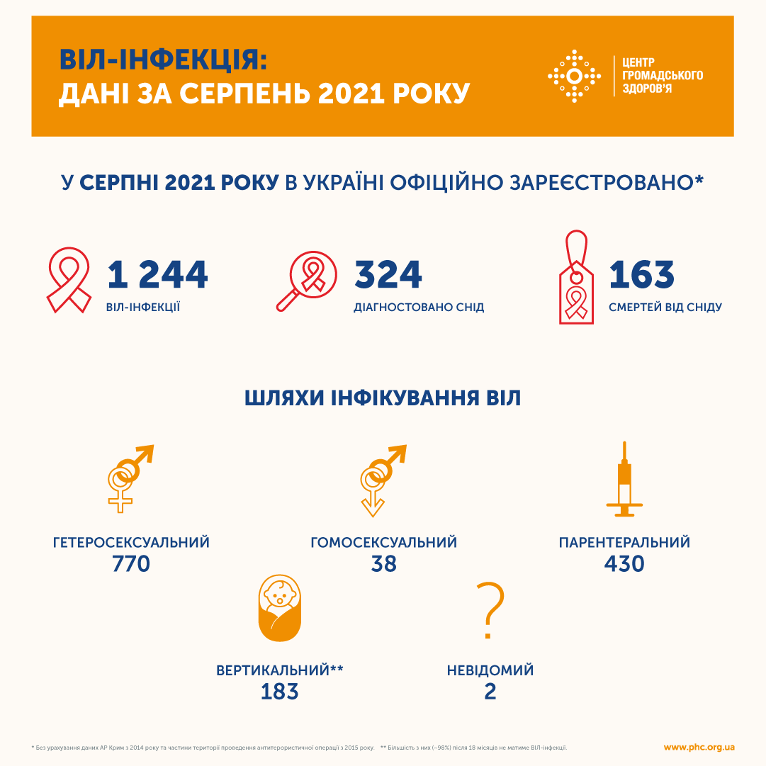 Статистика по ВИЧ за август 2021