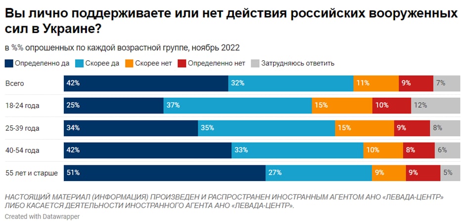 как относятся россияне к войне в Украине - опрос