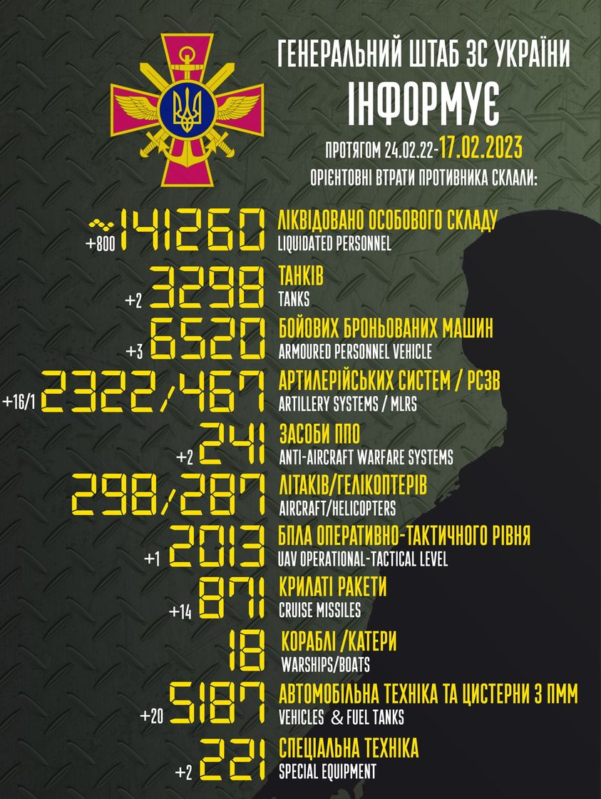 Потери России в войне на 17 февраля