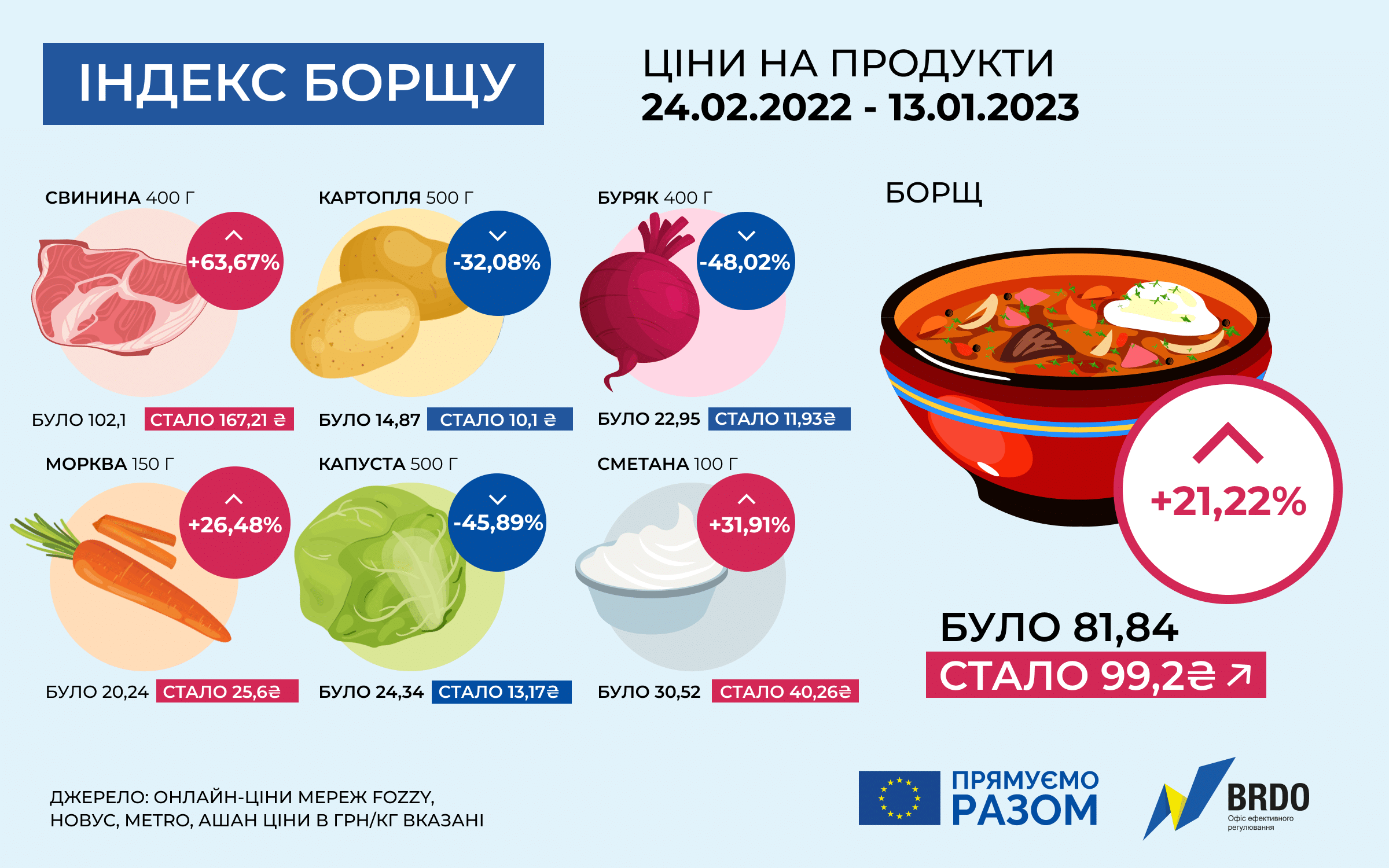 индекс борща