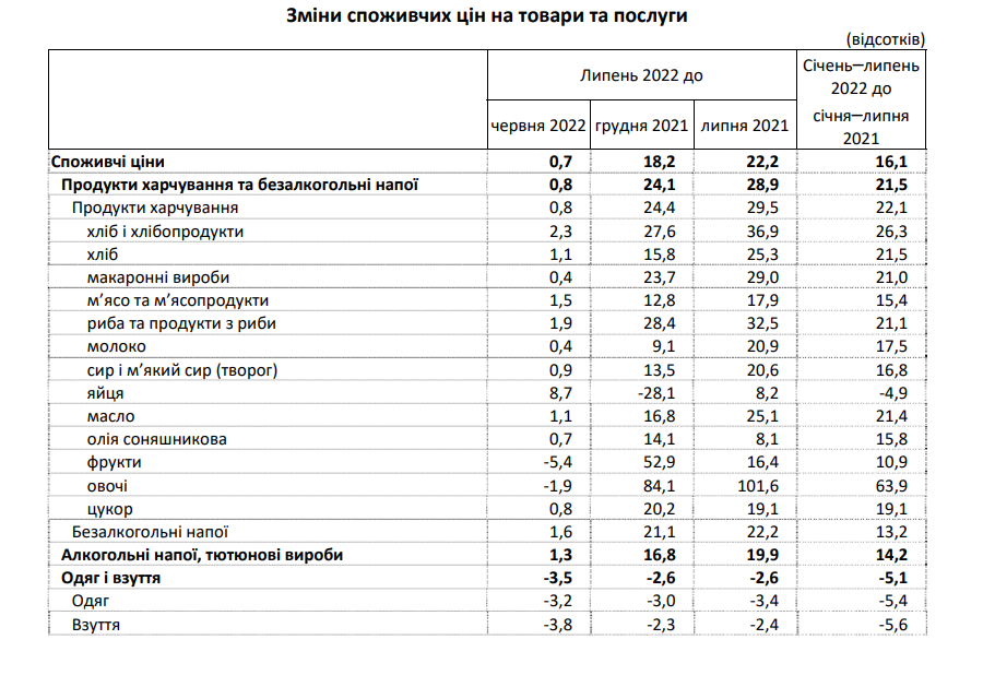 Инфляция в Украине в июле. Госстат