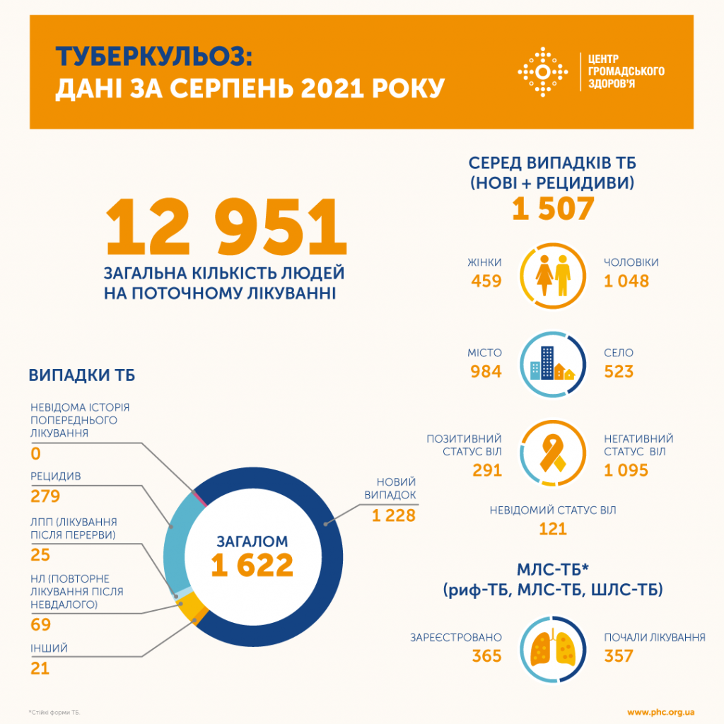 Статистика туберкулеза за август 2021