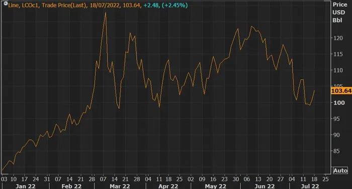 Цены на нефть