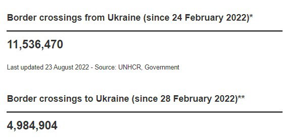 Из Украины выехали с начала войны 11,5 млн человек