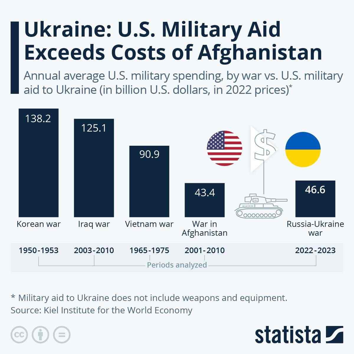 Траты США на войны