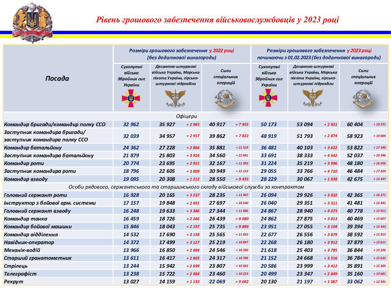 Таблица выплат военным, часть 1