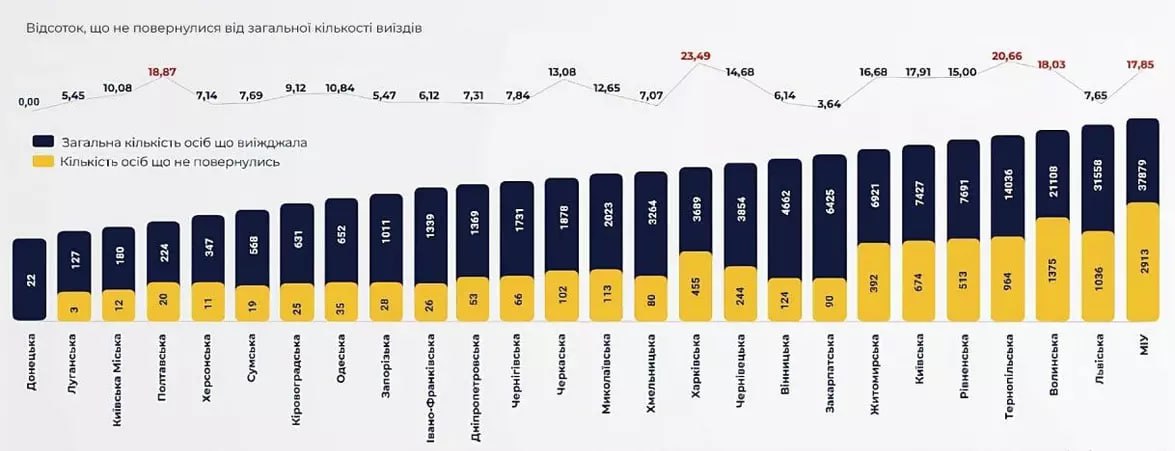 Инфографика по не вернувшимся в Украину призывникам