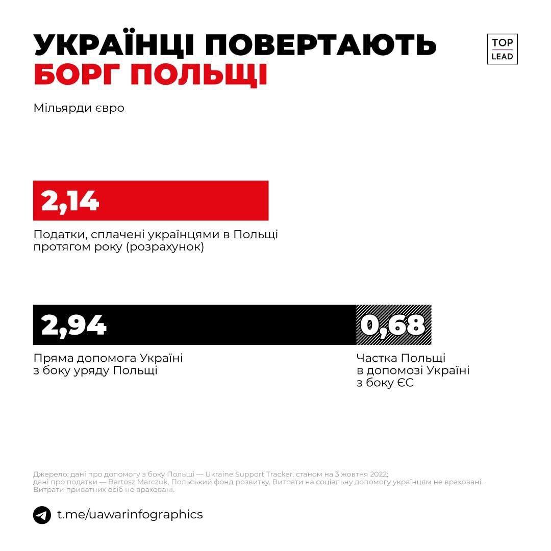 налоги украинцев в Польше