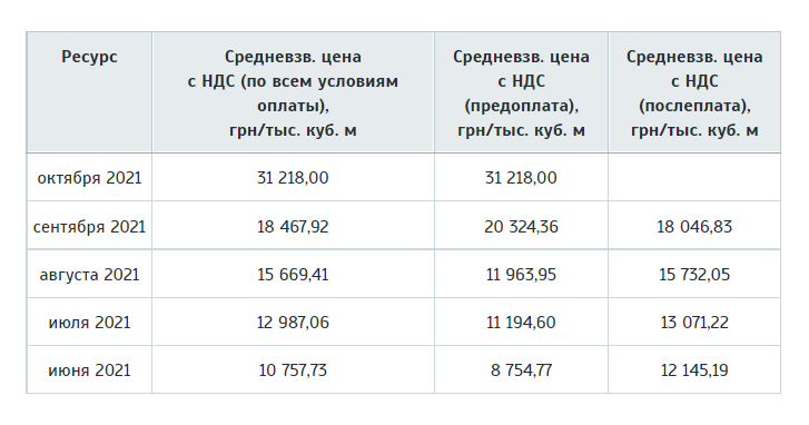Скриншот с сайта Украинской энергетической биржи