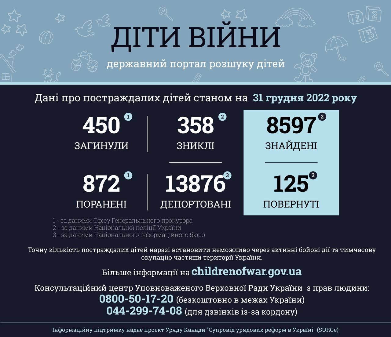 За время войны в Украине погибло 450 детей