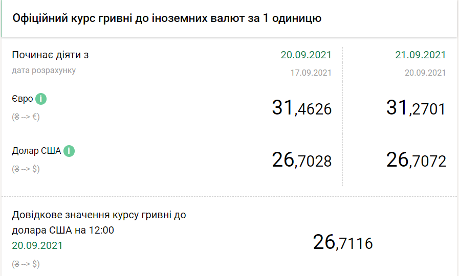 Курсы валют НБУ 20 сентября