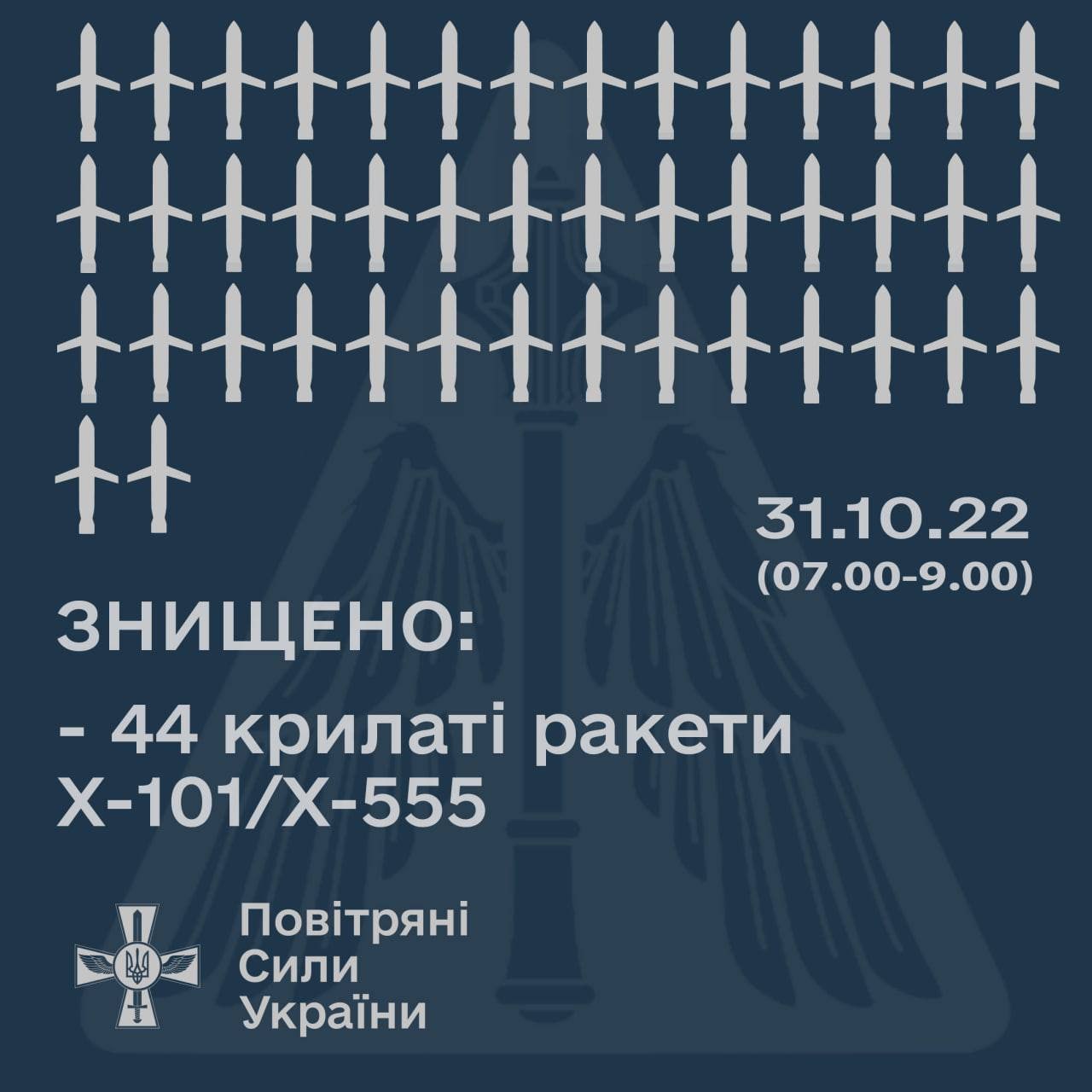 ПВО сбили 44 из 50 крылатых ракет утром 31 октября