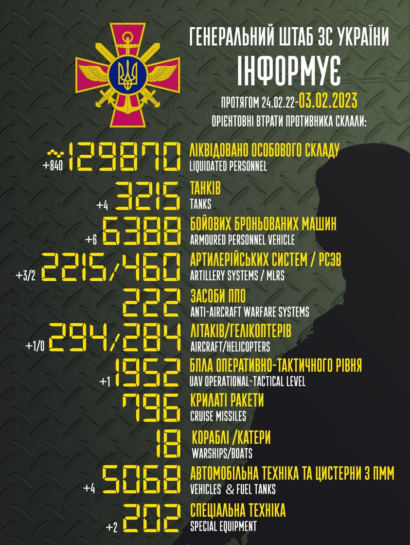 Потери России в войне на 3 февраля 