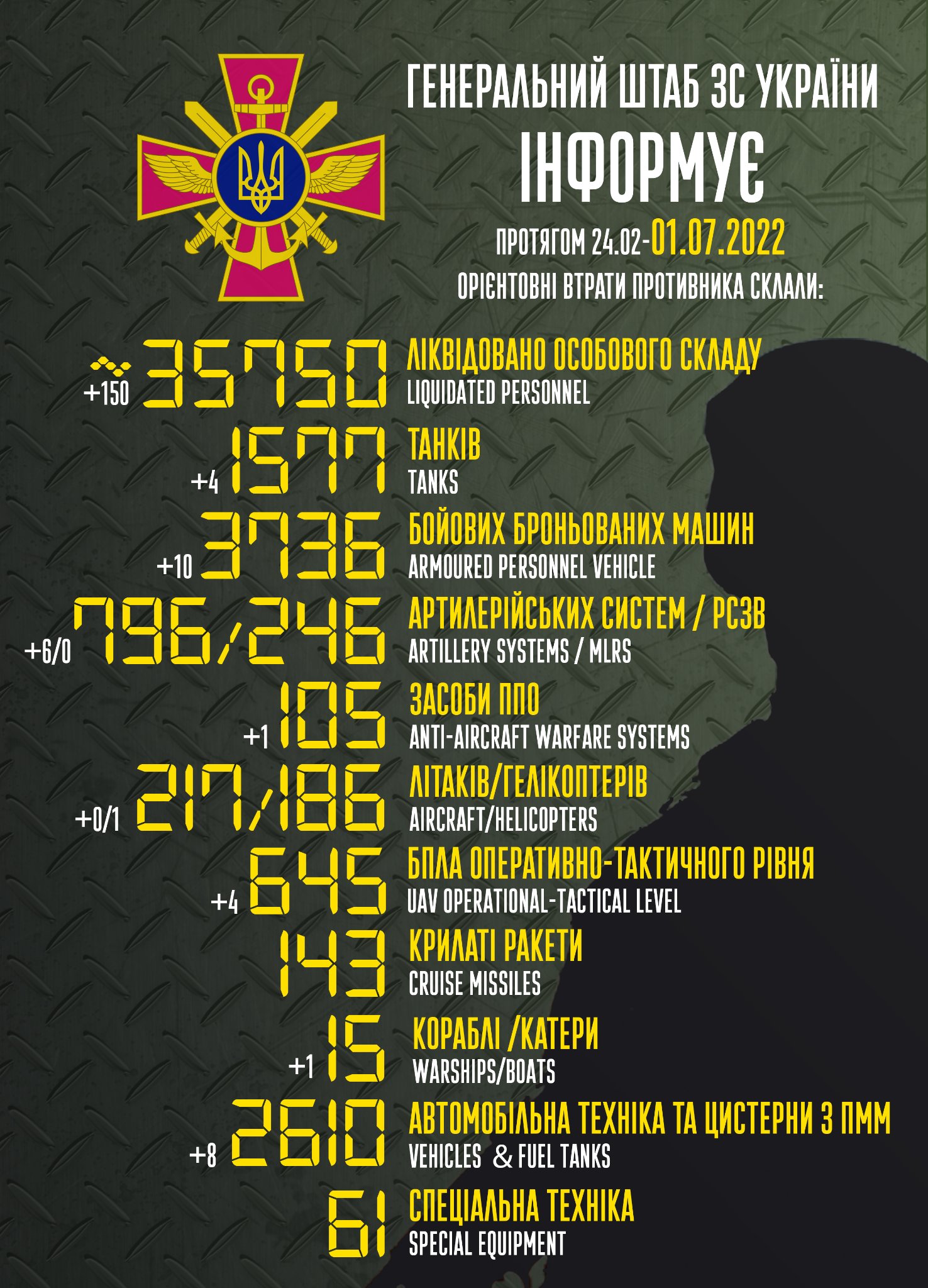 Потери России в войне