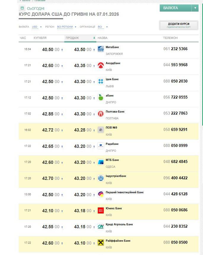 Доллар вышел на 43,5 грн/$, а евро прошел 51 грн/€