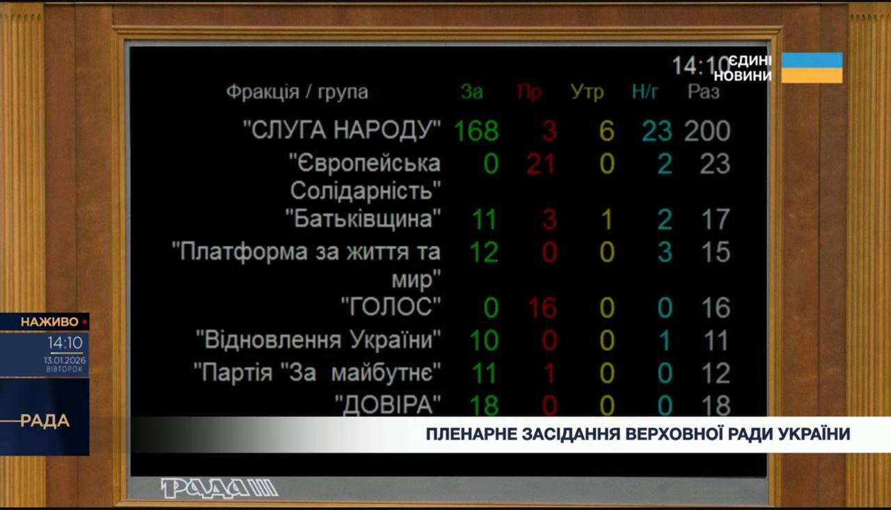 пофракційне голосування за відставку Малюка