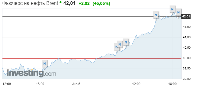 Цена на нефть на пятничных торгах стремительно выросла. Скриншот: Investing.com