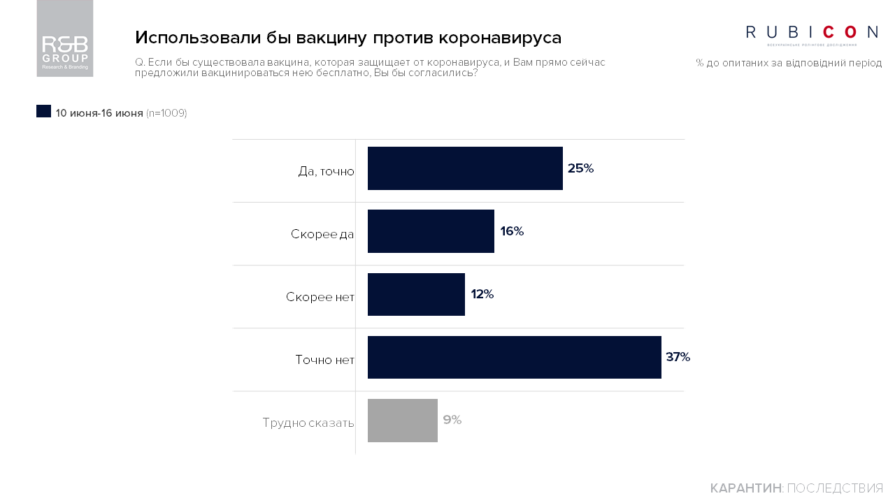 Меньше половины украинцев согласны вакцинироваться от коронавируса. Инфографика: Research & Branding Group